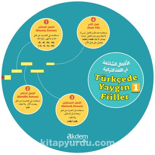 Türkçede Yaygın Fiiller Kelime Çarkları 1